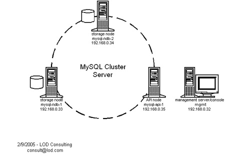 MySQL