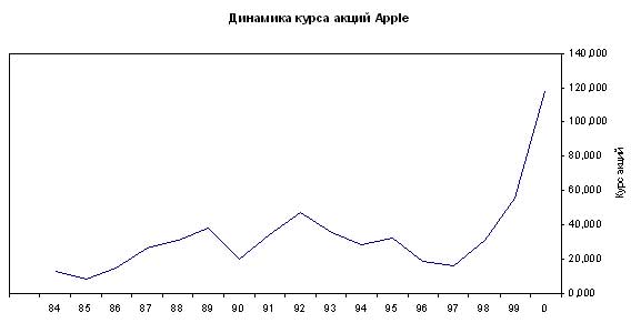 Динамика курса акций компании Apple Computers